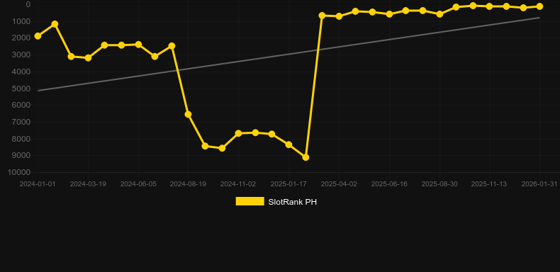 Santa's Wild Night. Graph of game SlotRank