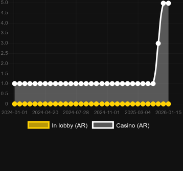 Cantidad de casinos donde puedes encontrar Santa's Wild Reels. Mercado: España