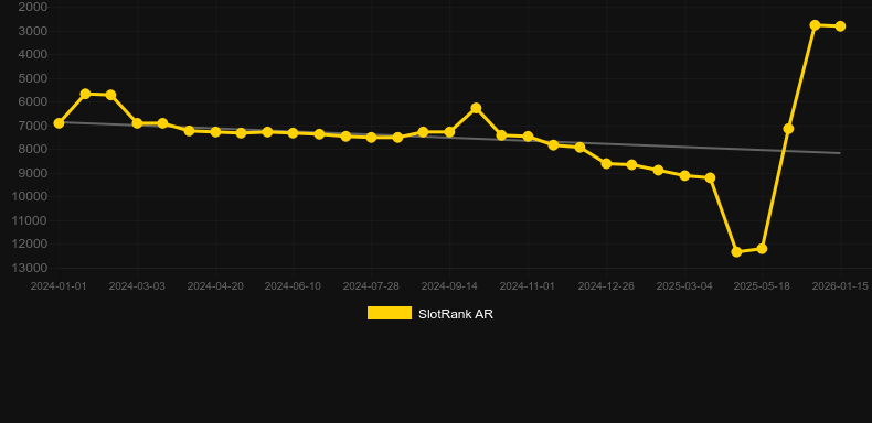 Santa's Wild Reels. Gráfico del juego SlotRank