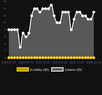 Quantidade de cassinos onde você pode encontrar Santa vs Rudolf. Mercado: US New Jersey