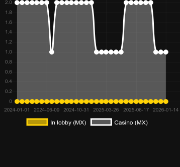 Quantité de casinos où vous pouvez trouver Santa's Farm. Marché : Canada