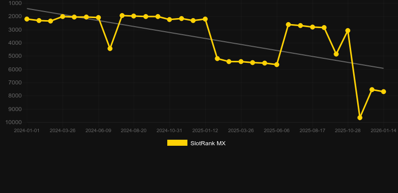 Santa's Farm. Graphique du jeu SlotRank