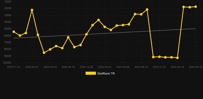 Sanxing Fortunes. Graph of game SlotRank