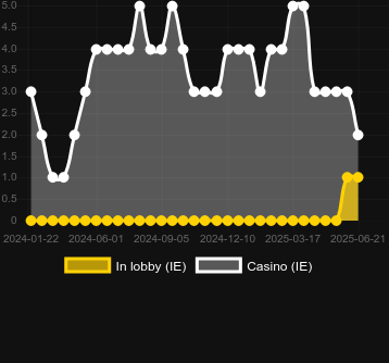 Количество казино, в которых можно найти Saray Ruyasi. Рынок: Украина