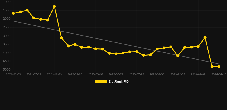 Satsumo's Revenge. Graph of game SlotRank