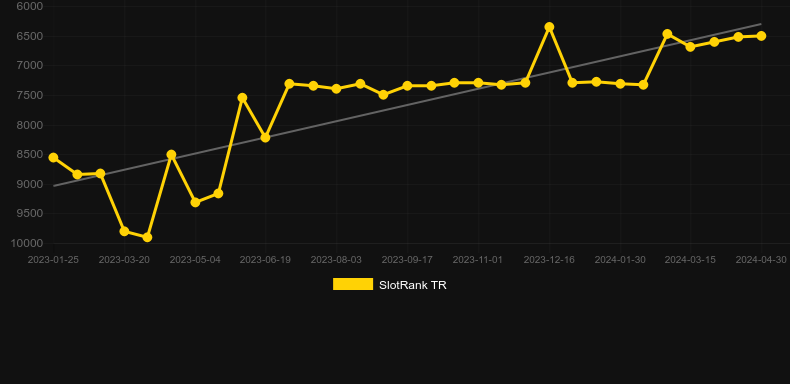 Satta Matka Express. Graph of game SlotRank