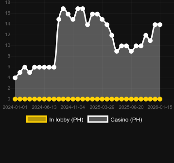 Кількість казино, де можна знайти Savage Buffalo Spirit Megaways. Ринок: Україна