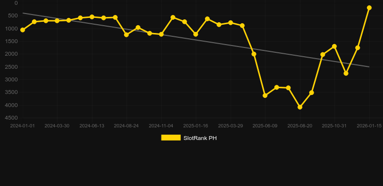 Savage Buffalo Spirit Megaways. Графік SlotRank
