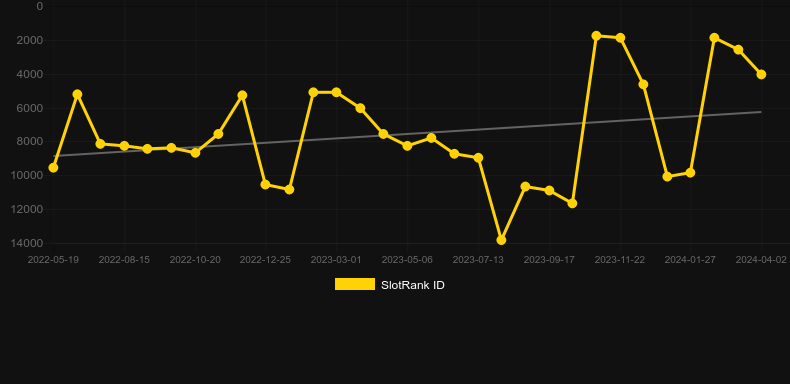 Savanna King XL. Graph of game SlotRank