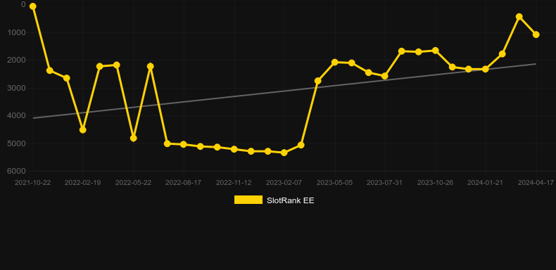 Savanna Roar. Graph of game SlotRank