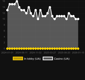 Quantity of casinos where you can find Savanna Squad. Market: Canada