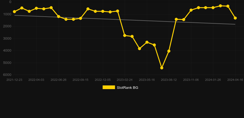 Savanna Stampede. Graph of game SlotRank