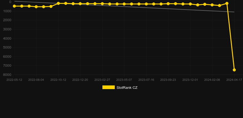 Graf hodnoty SlotRank pro hru Savanna Sunrise Deluxe