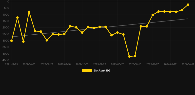 Saxon. Graph of game SlotRank