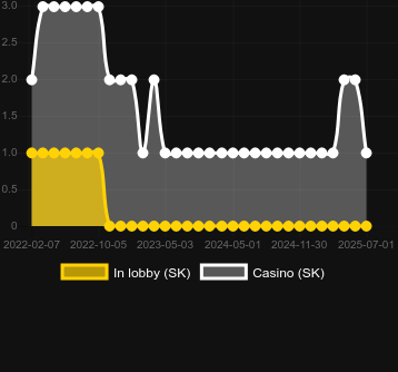 Количество казино, в которых можно найти Scalper. Рынок: Украина