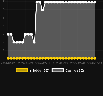 Quantity of casinos where you can find Scarab Auto Roulette. Market: Switzerland