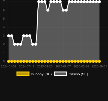 Quantity of casinos where you can find Scarab Auto Roulette. Market: Greece
