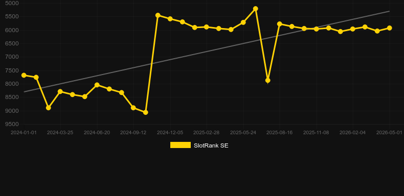 Scarab Auto Roulette. Grafico del gioco SlotRank