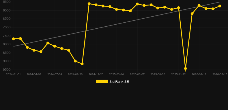 Scarab Auto Roulette. Graficul jocului SlotRank