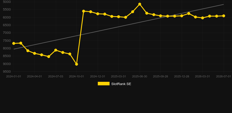 Scarab Auto Roulette. Graph of game SlotRank