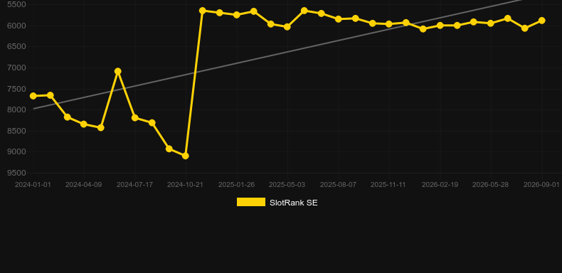 Scarab Auto Roulette. Graph of game SlotRank