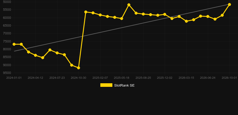 Scarab Auto Roulette. Gráfico del juego SlotRank