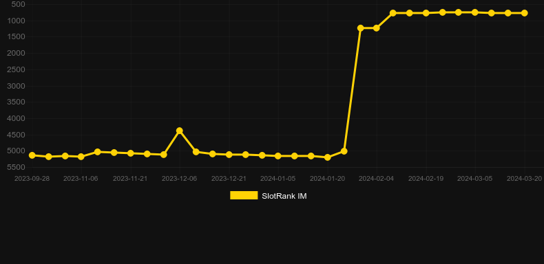 Scarab Boost. Graph of game SlotRank