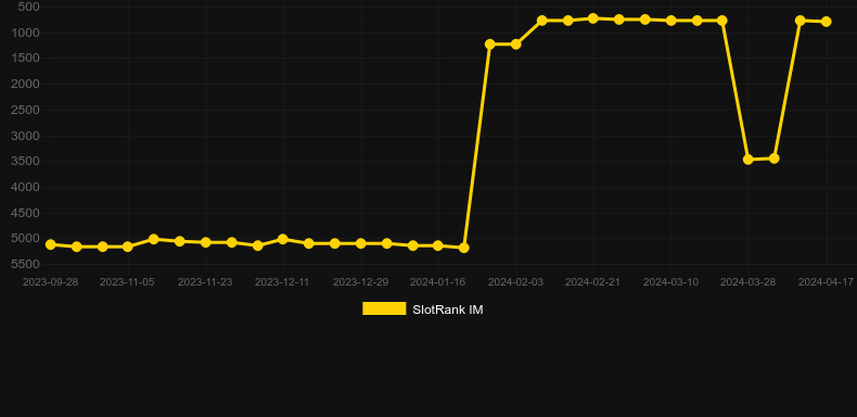 Scarab Boost. Graph of game SlotRank