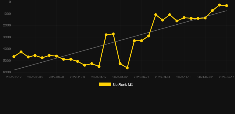 Scarab Gold. Graph of game SlotRank