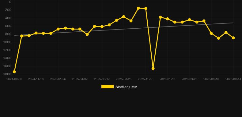 Scarab Riches. Graph of game SlotRank