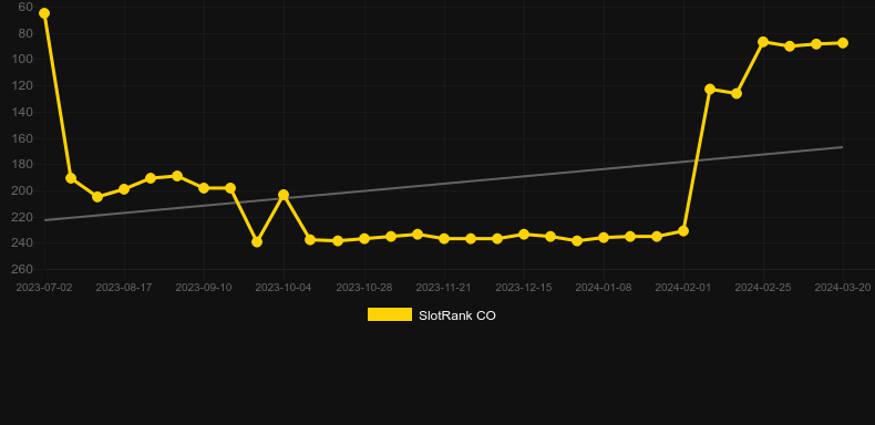 Scarab. Graph of game SlotRank