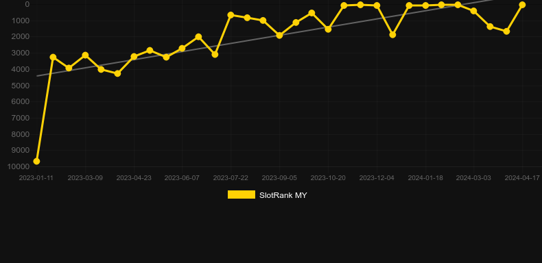 Scatter Monsters. Graph of game SlotRank