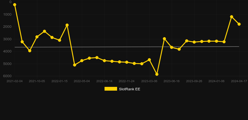 Scopa. Graph of game SlotRank