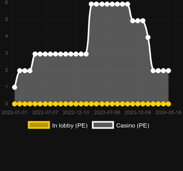 Количество казино, в которых можно найти Scratch 'Em. Рынок: Украина