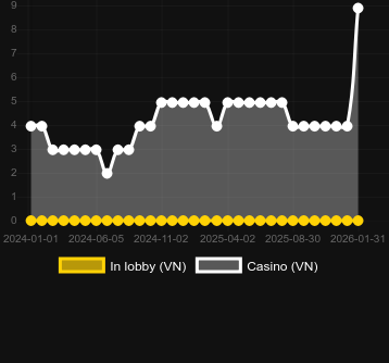 Antal casinon där du kan hitta Scratch Gold. Marknad: Sverige