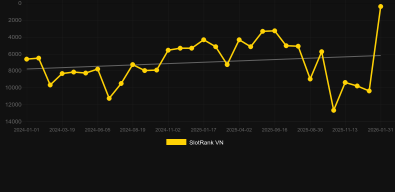 Scratch Gold. Graf över spelet SlotRank