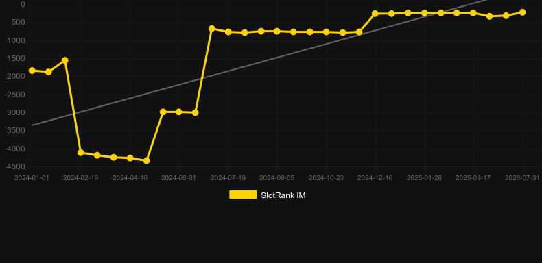 Scratch Gold. Grafico del gioco SlotRank
