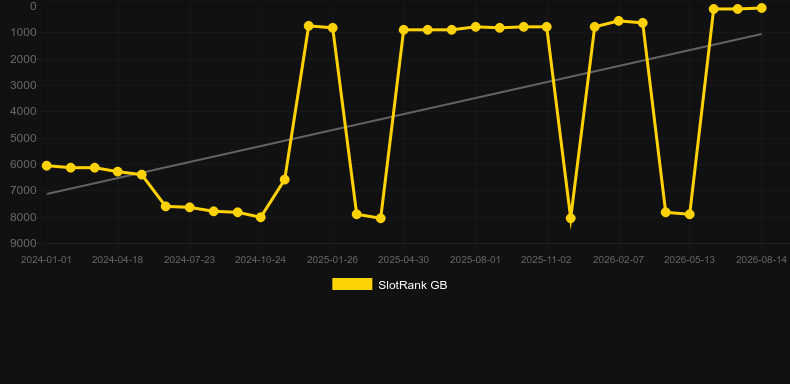 Scratch Gold. Graficul jocului SlotRank