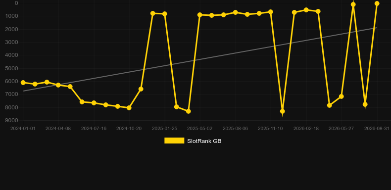 Scratch Gold. Графік SlotRank