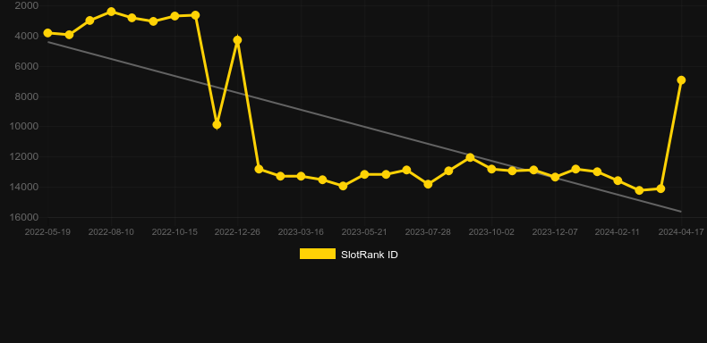 Scratch Golden Trophy. Graph of game SlotRank