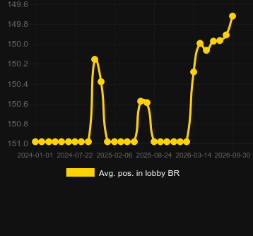 Avg. Position in lobby for Scratch Match. Market: Ukraine