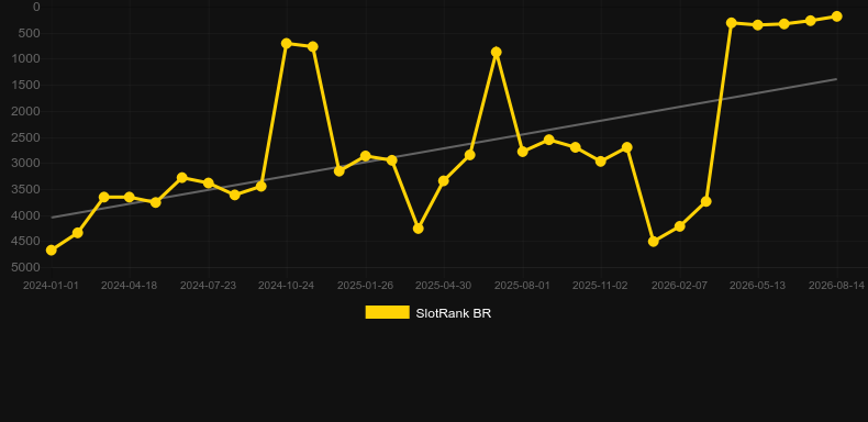 Scratch Match. Grafico del gioco SlotRank