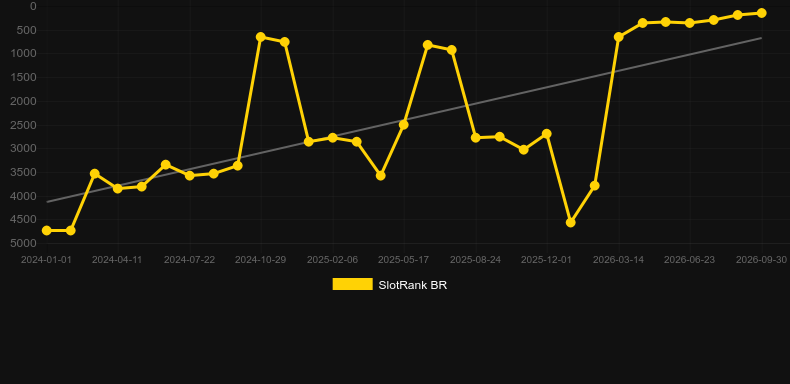 Scratch Match. Graph of game SlotRank