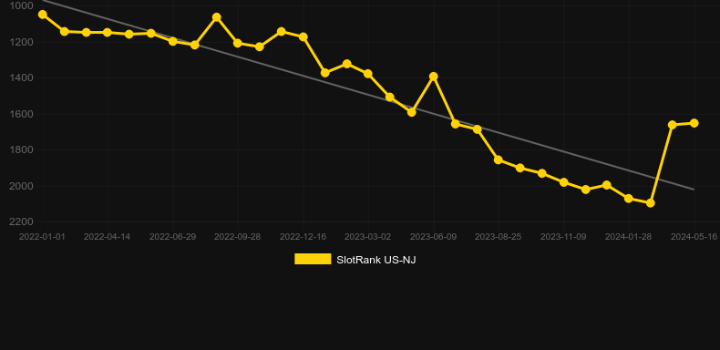 Scratch Merlins Millions. Graph of game SlotRank