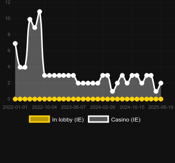 Количество казино, в которых можно найти Scratch Monster Wins. Рынок: Украина