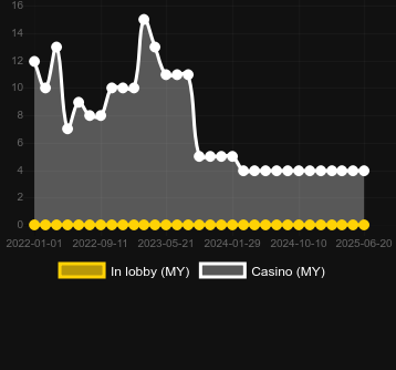 Количество казино, в которых можно найти Scratchy Bit. Рынок: Украина