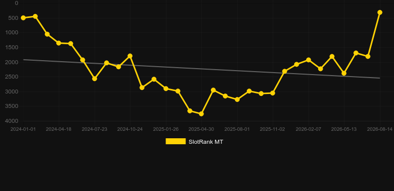 Scratchy Mini. Grafico del gioco SlotRank