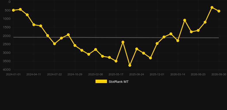 Scratchy Mini. Grafico del gioco SlotRank