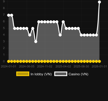 Antal casinon där du kan hitta Scratchy. Marknad: Sverige