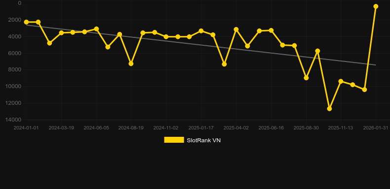 Scratchy. Graf över spelet SlotRank